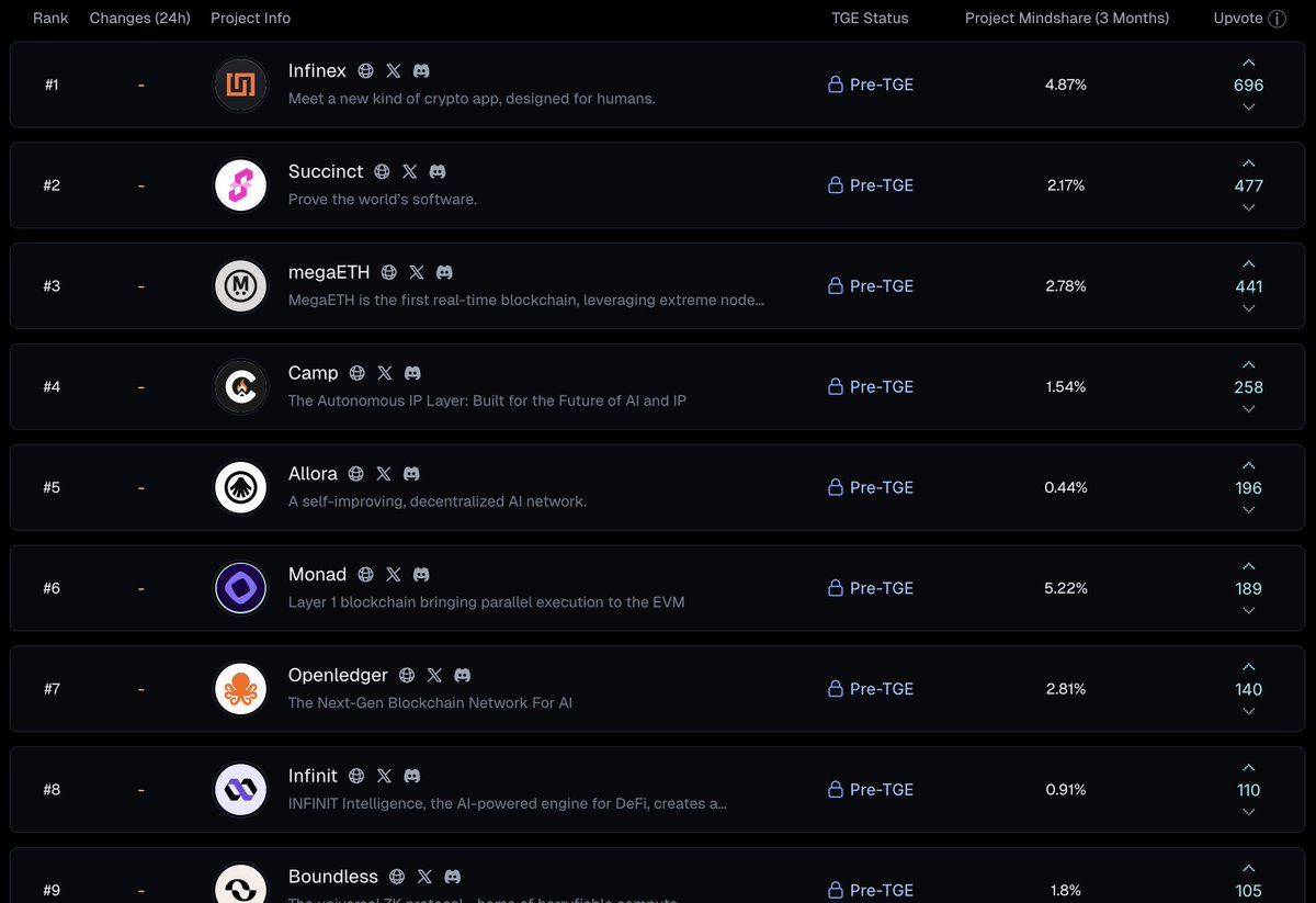 Which project should I allocate my votes to?

I have 119 votes to allocate!

Can't choose between so many good projects. Leaning Infinex but already has so many votes 😫