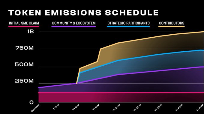 Magic Eden $ME Token Emission Schedule Chart