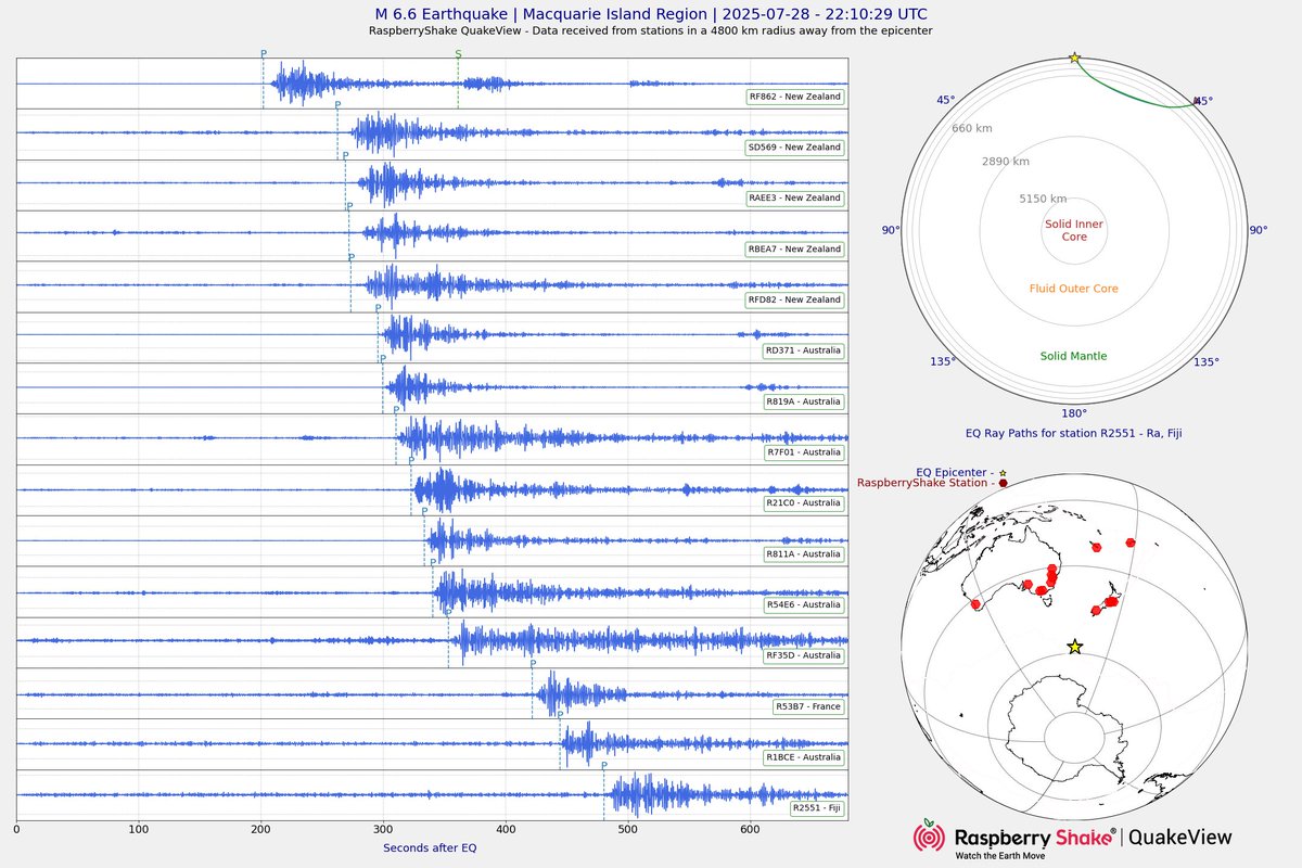 raspishakEQ's tweet image. Preliminary M6.6 #Earthquake
ID: #rs2025otndou
Macquarie Island Region
2025-07-28 22:10 UTC
@raspishake
- Learn more about us at raspberryshake.org
- EVENT: stationview.raspberryshake.org/#?event=rs2025…