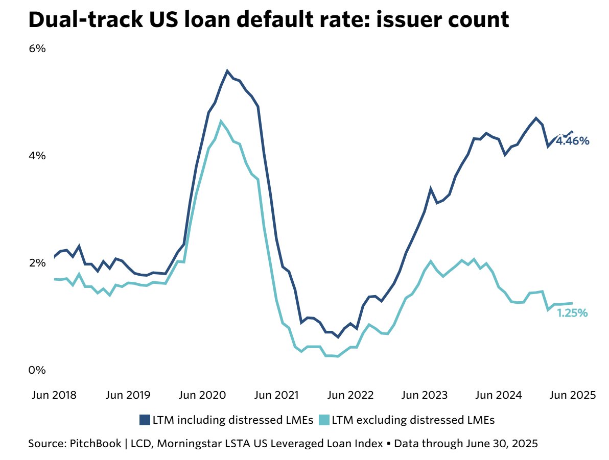 IlliquidInsight's tweet image. Loose credit docs and pressure to deploy capital have given distressed borrowers a lifeline through LMEs.
These transactions allow borrowers to raise new capital and to avoid impending defaults and bankruptcy.
Loan defaults are actually near the 2020 peak if counting LMEs.