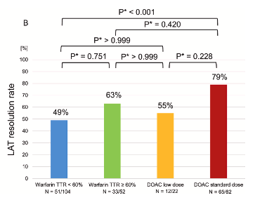 OCVC_lab's tweet photo. ✨ News from the #OCVC arrhythmia team!
🧑⚕️ Dr. Akihiro Sunaga (The Univ of Osaka)
🫀 #AF patients with left atrial thrombus (#LAT N=260): DOAC vs warfarin
💊 Standard-dose DOACs outperformed warfarin with good TTR in terms of LAT resolution (74% vs 54%)
🔗https://t.co/YBbuzS2ufu https://t.co/PhM7NgVkqn