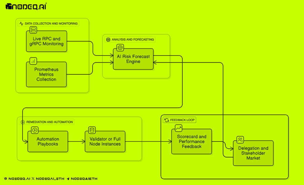 nodeqai_ETH's tweet photo. 🧠 https://t.co/zscnRazMI4: Smart Node Ops with Continuous Intelligence 

This is how https://t.co/zscnRazMI4 powers validator performance —
From data collection to stakeholder trust, https://t.co/zscnRazMI4 creates a fully automated, AI-informed validator ecosystem.
📊 Smarter insights.
⚙️ Automated remediation.
🔁 Continuous performance feedback.
#NodeQAI #ValidatorOps