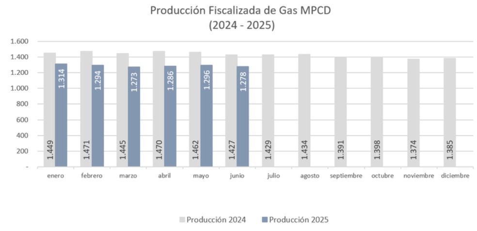 CallMeJuanda's tweet image. En diciembre del 2024 Colombia perdió la autosuficiencia de gas natural para uso residencial por lo que se empezó a importar el combustible, haciendo que las tarifas suban 19% en lo que va del año.
El Gobierno quiere que Colombia dependa del gas importado desde Venezuela 🤡
