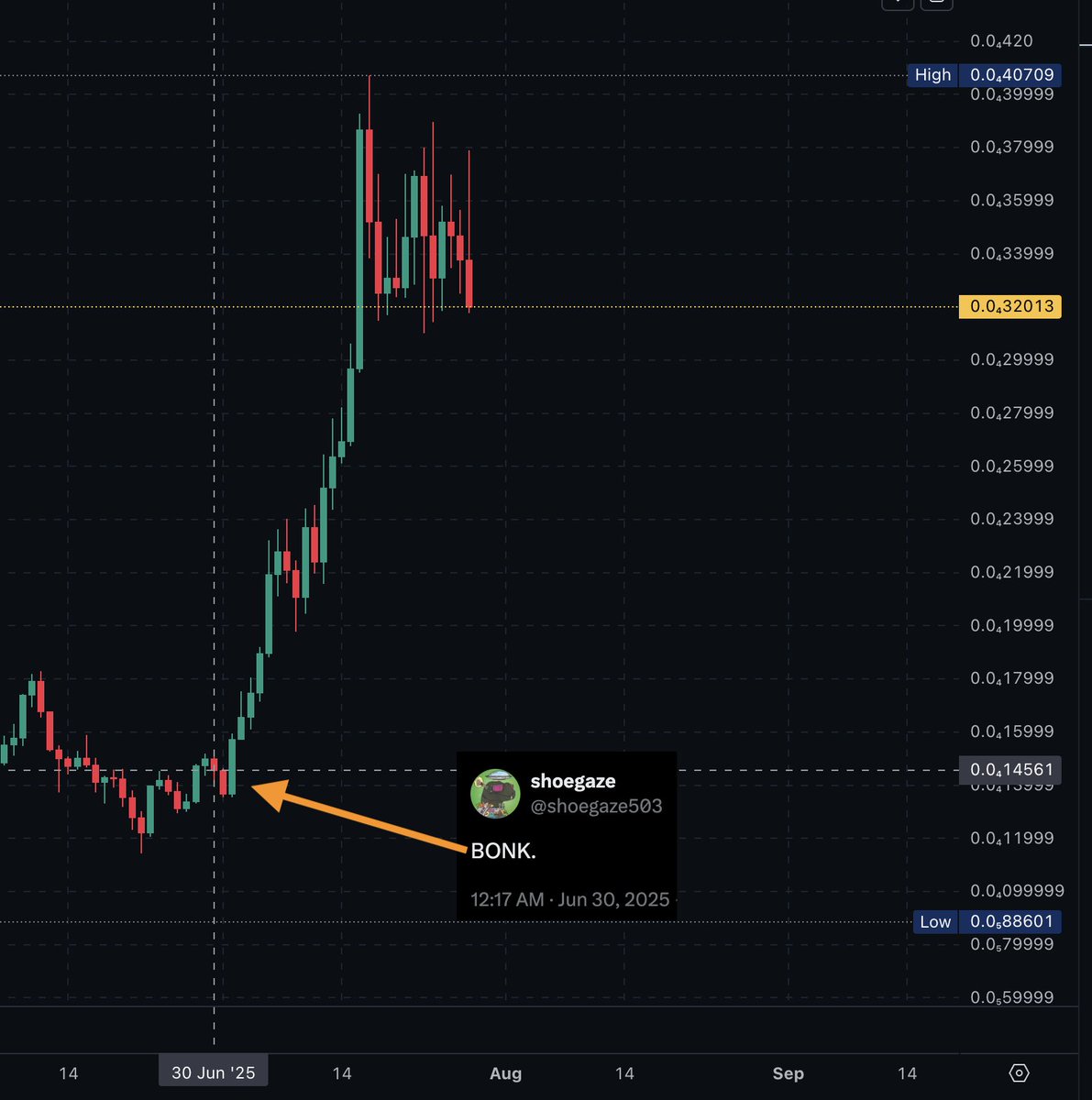 i am once again asking the gods of BONK to send it much, much, much higher (with haste!) and make me look like i know what i'm doing in front of all of these anonymous jpeg strangers on CT.

"BONK."