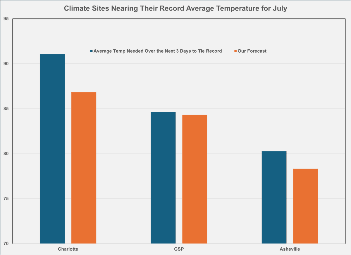 It's a given that our 3 climate sites are going to end the month as the second hottest July on record. But, it looks like GSP is the only site that has a shot at breaking the record. Here are the temps required to tie the record over the final 3 days vs. our forecast.