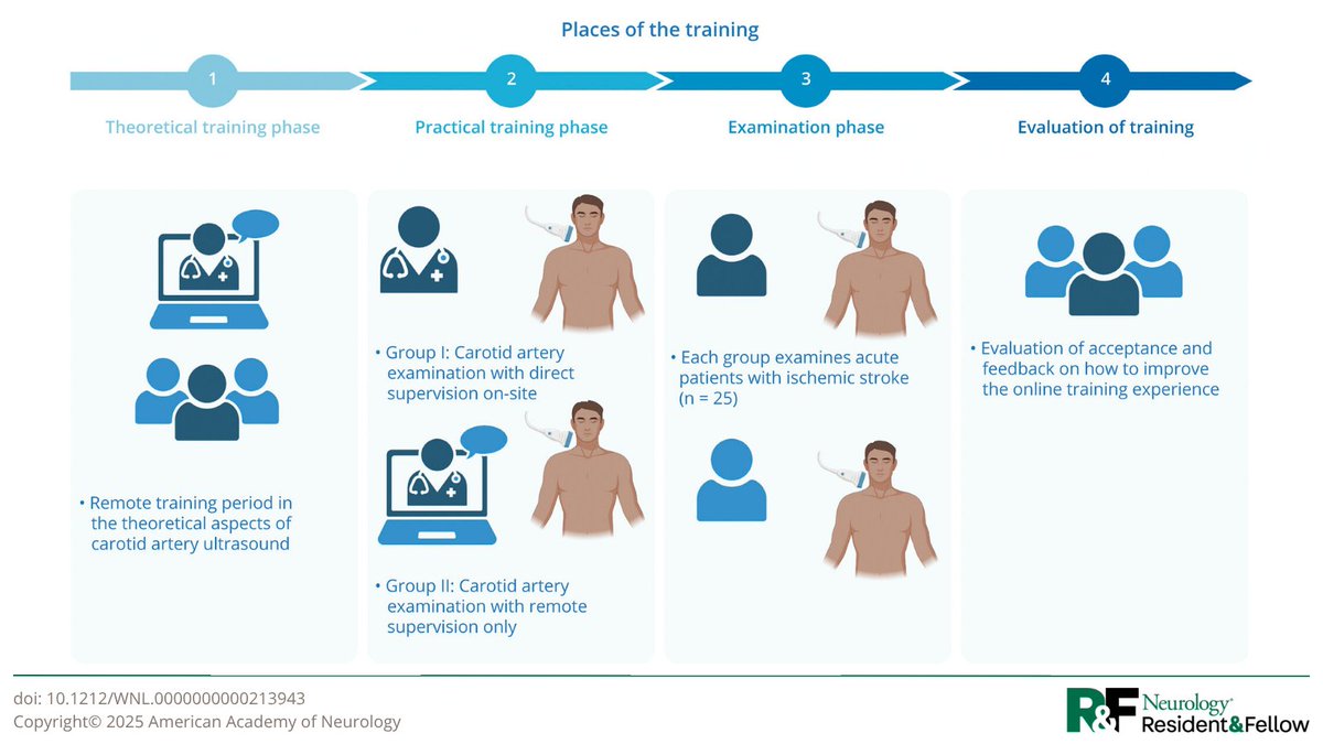Global &amp; Community Health: Feasibility of Remote Training for Carotid Artery Ultrasound and Holter Recording in a Resource-Limited Setting hubs.la/Q03z5rHQ0

#NeurologyRF