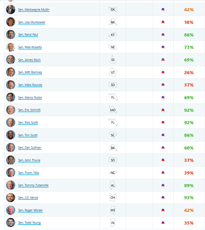Seahorse (@shakesandberry) on Twitter photo <a href="/LeaderJohnThune/">Leader John Thune</a> <a href="/POTUS/">President Donald J. Trump</a> Thune and 26 other RINO senators vote more with the Dems than they do their own party. Thune's career voting average is 37% F, meaning he votes with the Dems 63% of the time. Look how many of these RED state senators have F scores. They publicly lie in the media, saying they <a href="/LeaderJohnThune/">Leader John Thune</a> <a href="/POTUS/">President Donald J. Trump</a> Thune and 26 other RINO senators vote more with the Dems than they do their own party. Thune's career voting average is 37% F, meaning he votes with the Dems 63% of the time. Look how many of these RED state senators have F scores. They publicly lie in the media, saying they