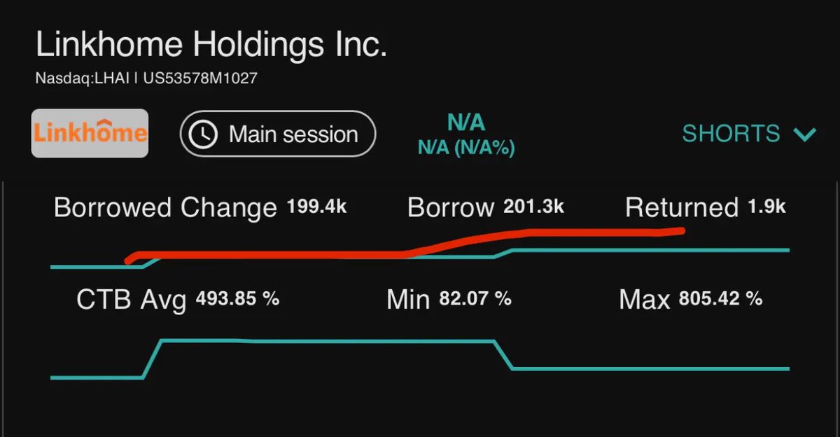 Jokerparabol's tweet image. $LHAI Just listed on Ortex, low on data atm but seems like another 200k shares borrowed short only today🩳🔥