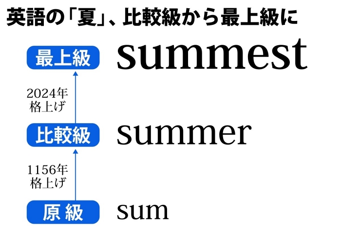 英語の「夏」、比較級から最上級に格上げ　地球沸騰化で　kyoko-np.net/2024072501.html
