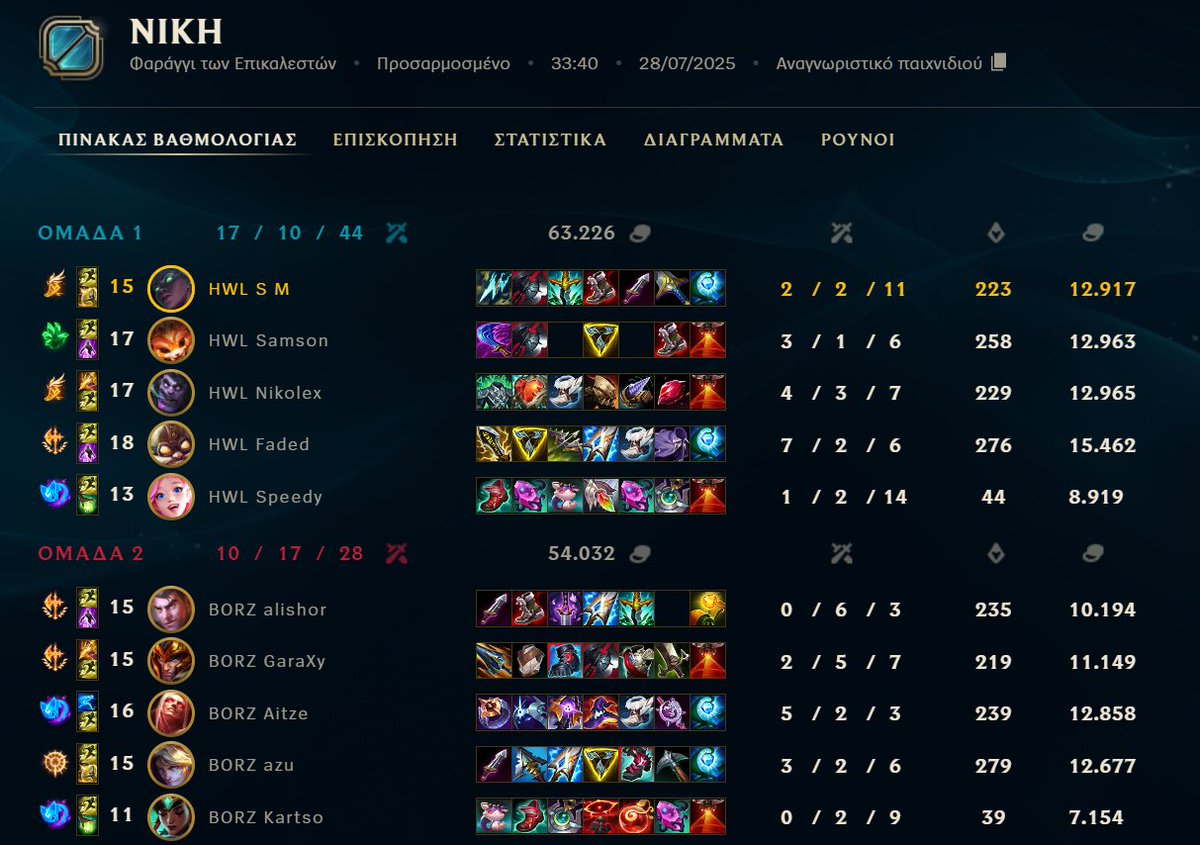 SM (@sm_smlol) on Twitter photo 3-1 vs @BerzloyEsports — we are HCC champions back-to-back for <a href="/HWLgr/">Howl Esports</a>-Really happy to be part of this organization — big thanks to <a href="/VaswolfLOL/">Angelos "Vaswolf" Vasileiou</a> for the opportunity 3-1 vs @BerzloyEsports — we are HCC champions back-to-back for <a href="/HWLgr/">Howl Esports</a>-Really happy to be part of this organization — big thanks to <a href="/VaswolfLOL/">Angelos "Vaswolf" Vasileiou</a> for the opportunity