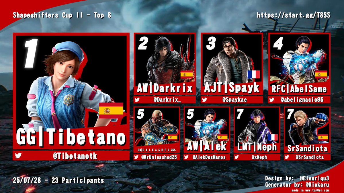 KordanESP's tweet image. Ya están los resultados de la Shapeshifters Cup II! 

Como siempre, muchas gracias a todos por participar, y en especial a @dartakan33 por acompañarme en el casting y a todos los que han ayudado a promocionarlo. 

Seguiremos creciendo! El próximo lunes más y mejor =)