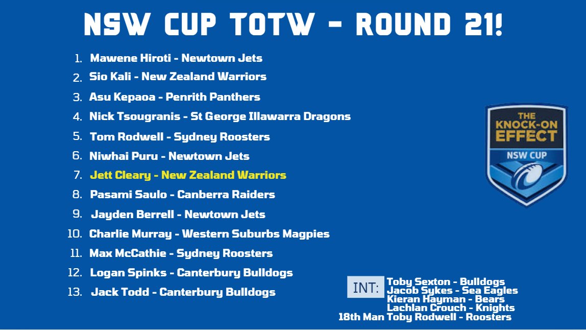 Round 21 TOTW for the #NSWCup

No surprises that Jett Cleary is our player of the round - several big performances across every game and every club have representation this round.

Did we miss any or want clarification around our selections?

Let us know below!