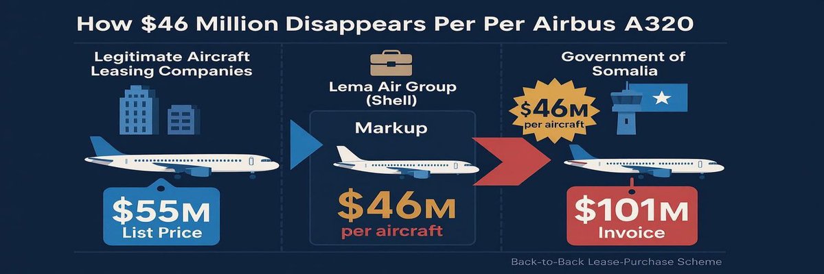 InaHassan3's tweet image. Here's what's really happening: Those two Airbus A320 aircraft exist, and they're owned by someone. But it's not "Lema Air Group." The real owner is almost certainly one of the major legitimate aircraft leasing companies I mentioned earlier.
What appears to be happening is a…