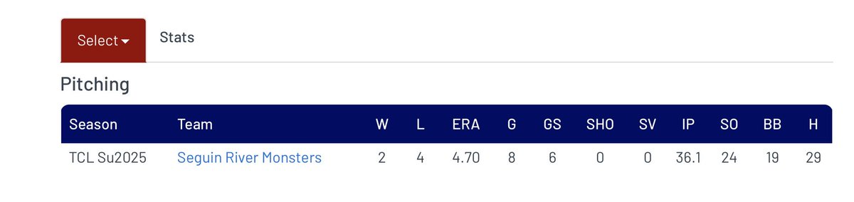Final stats from this summer in the TCL <a href="/SeguinTCL/">Seguin River Monsters</a> <a href="/TCLBaseball/">Texas Collegiate League</a> 
4.7 era 36.1 ip