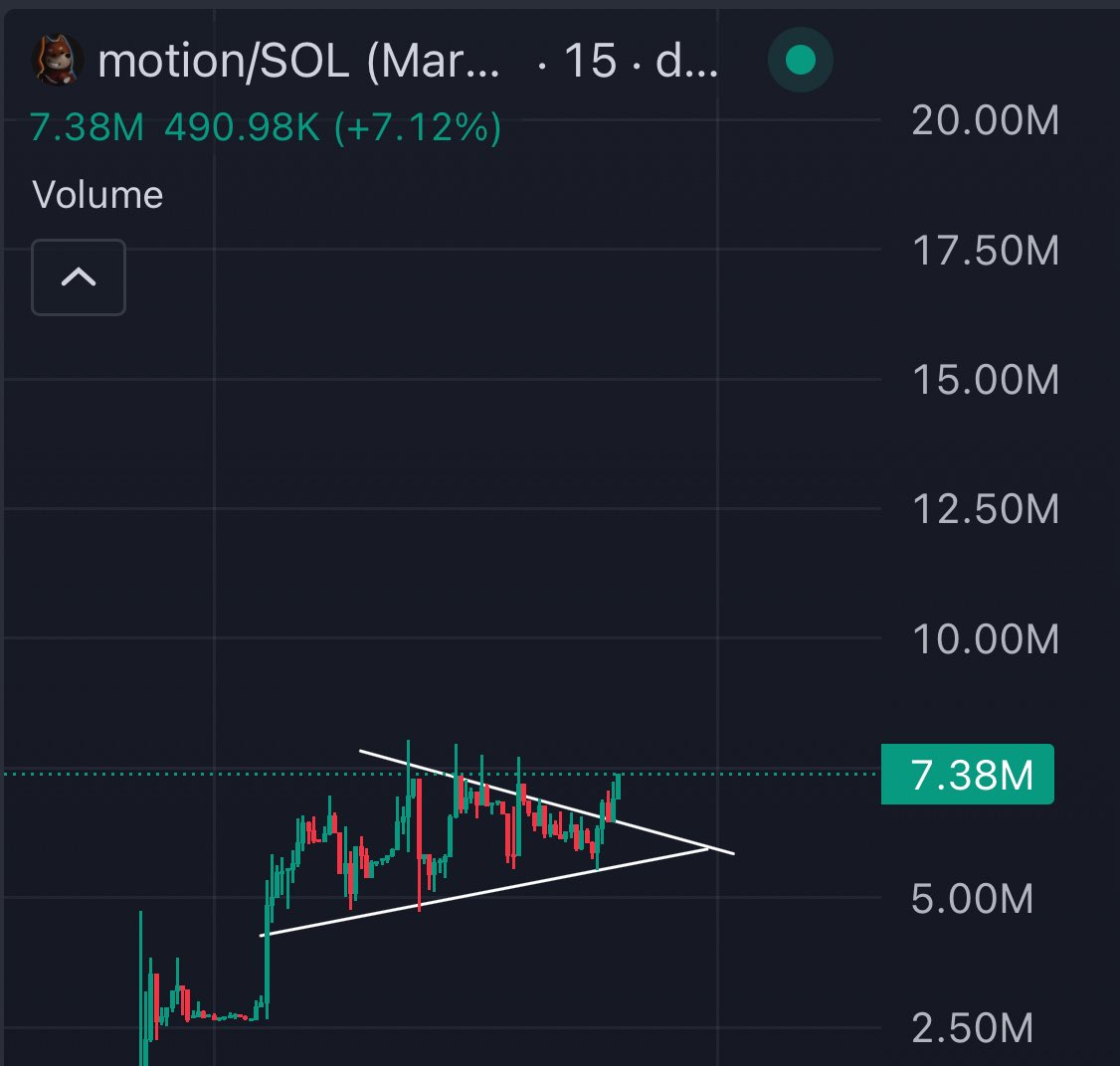 wulfcryptox's tweet image. $MOTION just got CTO’d by an alpha team less than 24h ago
Bonk ecosystem needs to show how much motion it really has and this one fits too perfectly
Narrative’s great, chart’s primed, and I got a feeling ATH gets smoked soon
Nine figs in play IMO