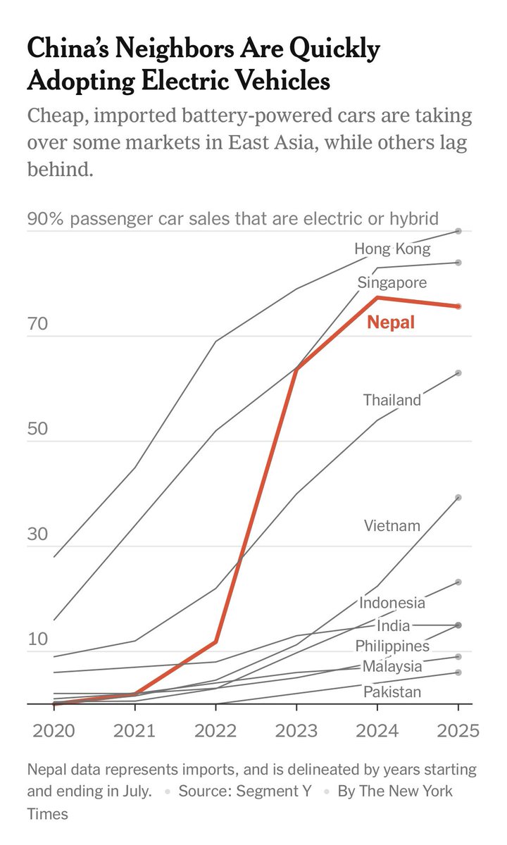 Super interesting graph from NYT today on electric vehicles sales as a share of overall sales in multiple Asian countries. It's astonishing that Nepal is at more than 70% share given their GDP per capita of only $1,447 USD in 2024.