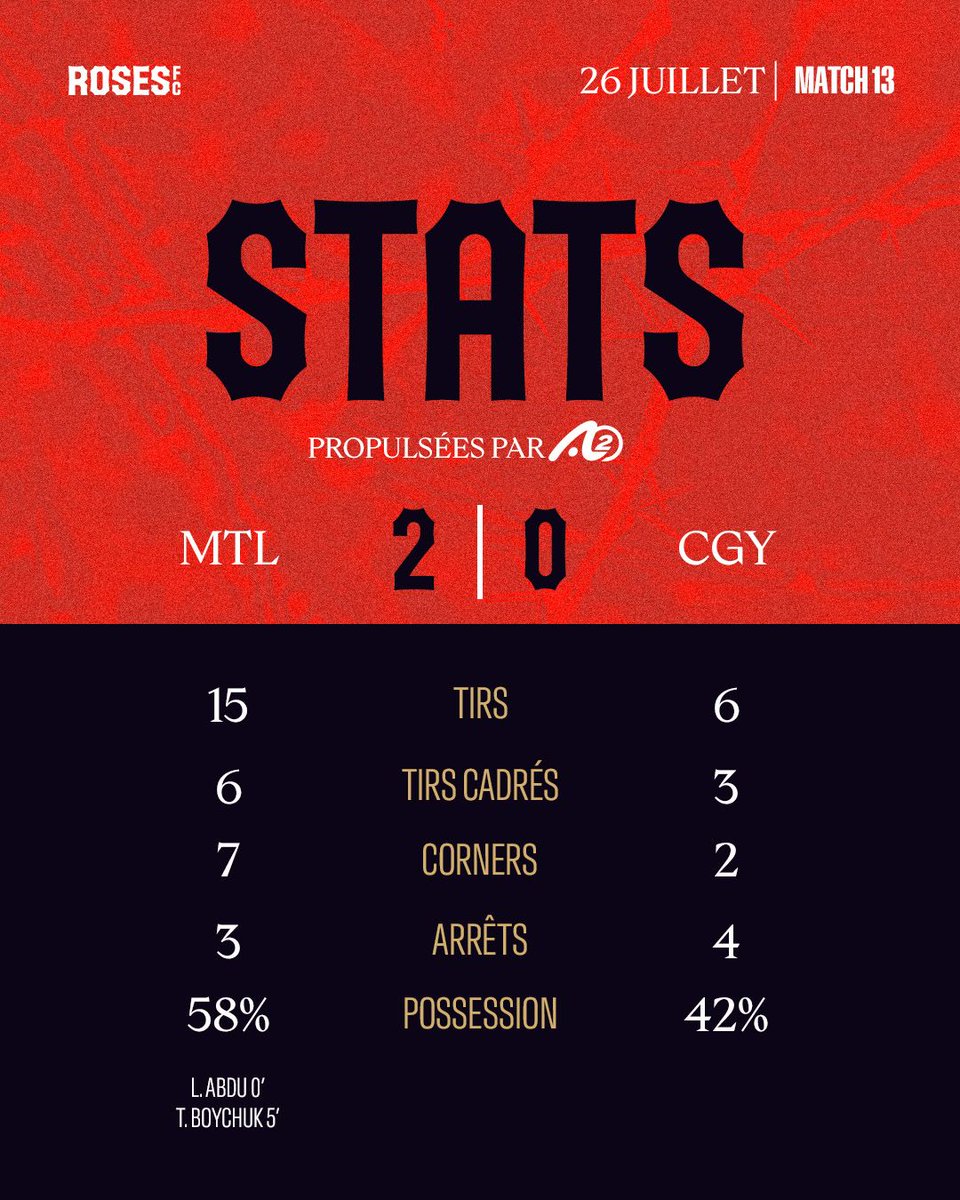 rosesmtlfc's tweet image. Nos statistiques de match propulsées par A2 laboratoire du mouvement et de la performance 📈
Our match statistics powered by A2 Performance Lab 📈