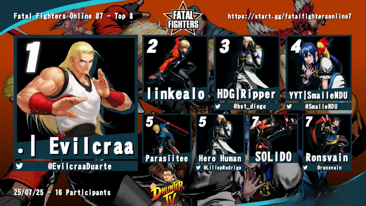BLK/DhunterTV (@dhuntertvtwitch) on Twitter photo Felicitar a nuestro top 8 como siempre en cada #Fatalfighters torneos semanales de <a href="/FATALFURY_PR/">FATAL FURY: City of the Wolves</a> , recuerden que volvemos a los lunes y está vez con Start GG para los registros , los esperamos en Dhuntertv en twitch ! Felicitar a nuestro top 8 como siempre en cada #Fatalfighters torneos semanales de <a href="/FATALFURY_PR/">FATAL FURY: City of the Wolves</a> , recuerden que volvemos a los lunes y está vez con Start GG para los registros , los esperamos en Dhuntertv en twitch !