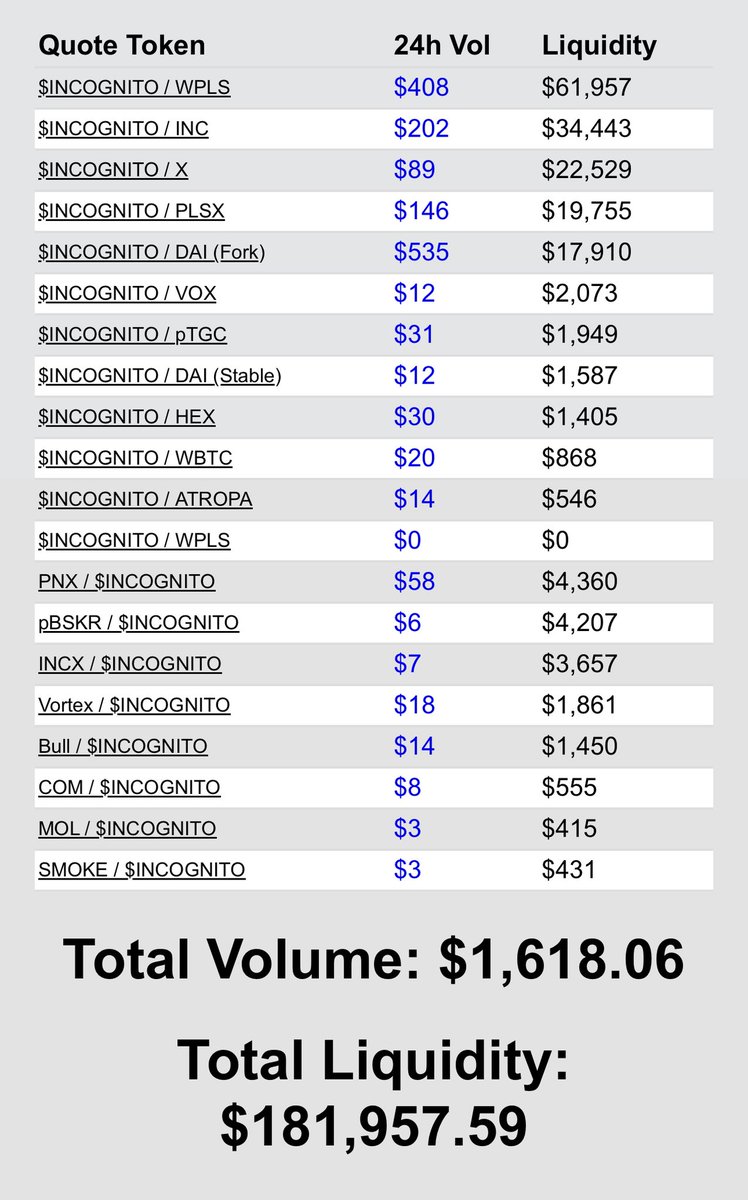 We launched the only profitable sacrafice on #Pulsechain 40x for early investors.

If you can’t acknowledge that we’re building amazing  things on Pulsechain then you are just lying to yourself &amp; others.

$181,000 in BURNED LP 🔥🔥🔥🔥

This is immortal immutable code