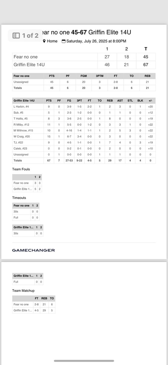 Griffin Elite 2029 Belton (@griffinelite14u) on Twitter photo Started our last tournament of the summer with Two big wins today up in Lexington!! Championship sunday tomorrow!! <a href="/GriffinEliteAAU/">Griffin Elite AAU</a> Started our last tournament of the summer with Two big wins today up in Lexington!! Championship sunday tomorrow!! <a href="/GriffinEliteAAU/">Griffin Elite AAU</a>