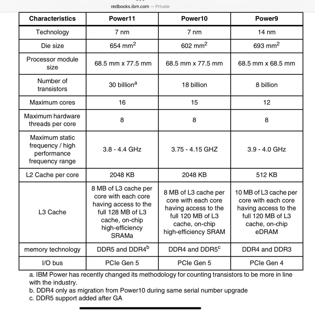 wassickt's tweet image. The note in the newly released P11 Redbook indicates a change in how they’re counted, and not necessarily a significant increase in the transistor count relative to Power10: