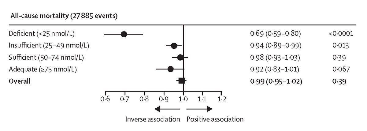 There's a commonly used method for causal inference that just doesn't work

It's called Nonlinear Mendelian Randomization—NLMR—, and the hundreds of papers that have used it need to be investigated🧵

To grok the issue, answer: does something look off about this vitamin D result?