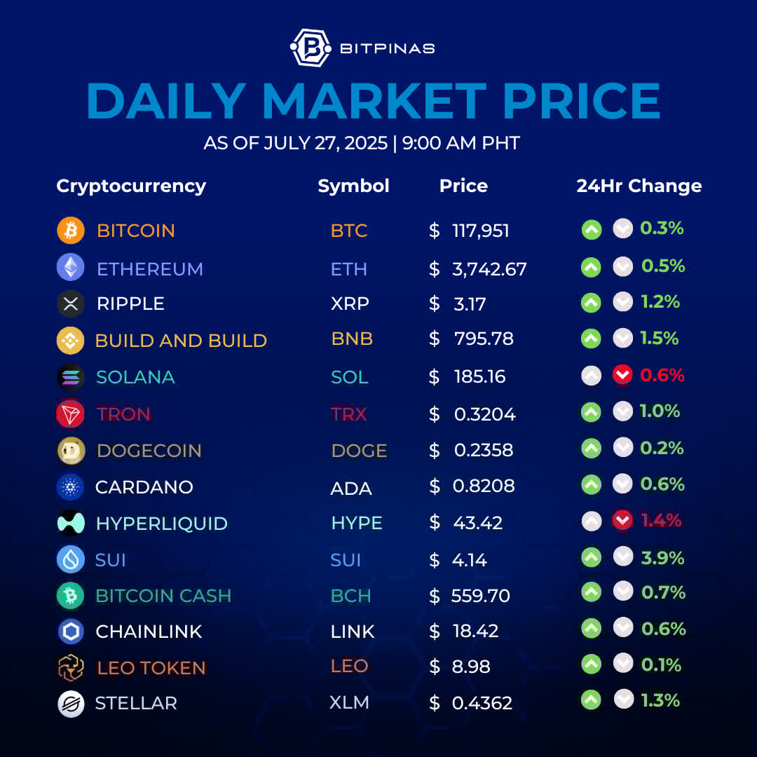 bitpinas's tweet image. Price Update as of July 27, 2025: