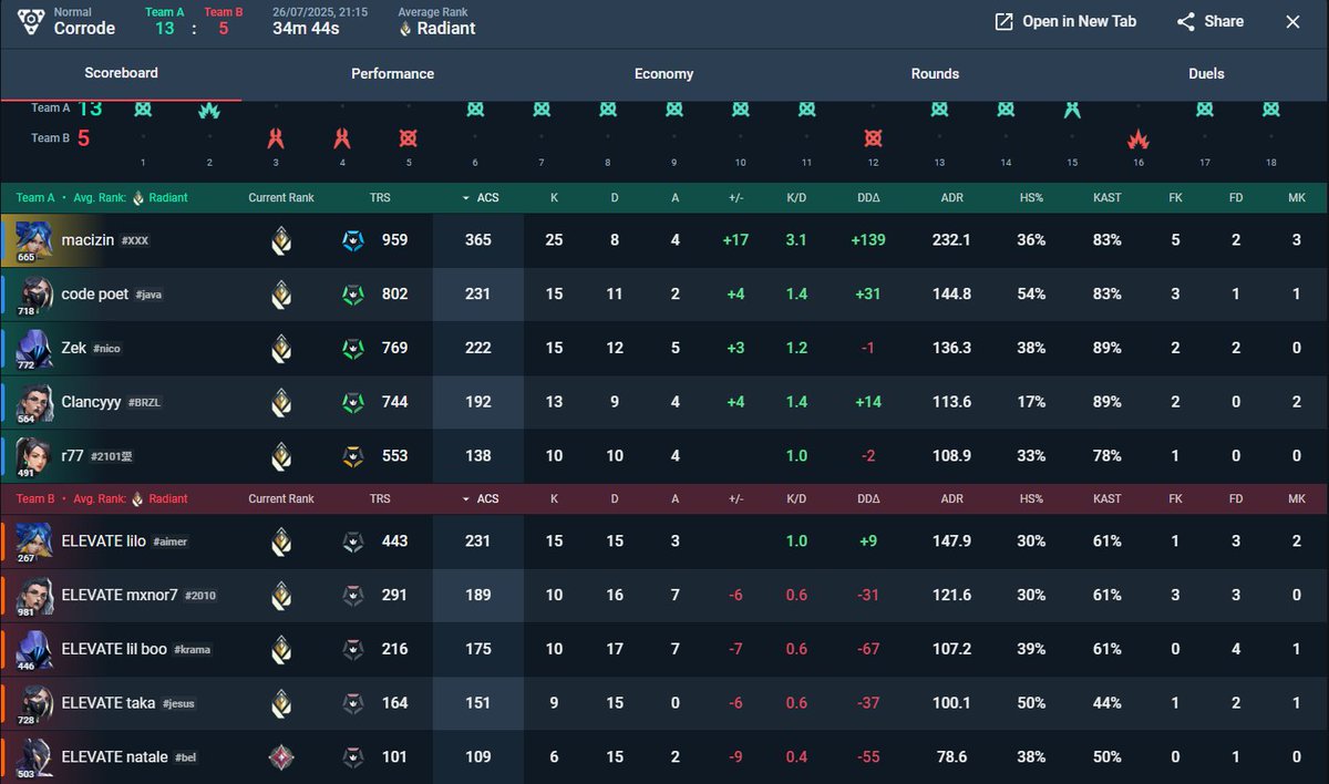 macizinvlr's tweet image. Pelo menos fizemos mais um 2x0 nessa semana do premier
13x11 vs Memento Mori
13x5 vs @ElevateGG Academy

Fico triste pela eliminacao no campeonato, mas esse era o jogo q eu precisava pra dar um reset, voltaremos.

jaja posto um acezinho q saiu esse game :)