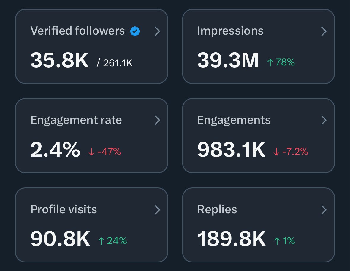 Jeremybtc's tweet photo. My page generates 40M impressions a month

That’s 40M times people saw my name or PFP

This is why replies are a superpower 

Engage with the people, grow your socials, expand your network

I guarantee you won’t regret it https://t.co/sKriwLHVKg