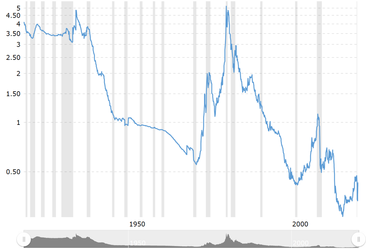 While gold has had a remarkable year, did you know that when adjusted to the monetary base, gold is still trading near all time lows?  

This chart shows the ratio of the gold price to the St. Louis Adjusted Monetary Base back to 1918. The monetary base roughly matches the size