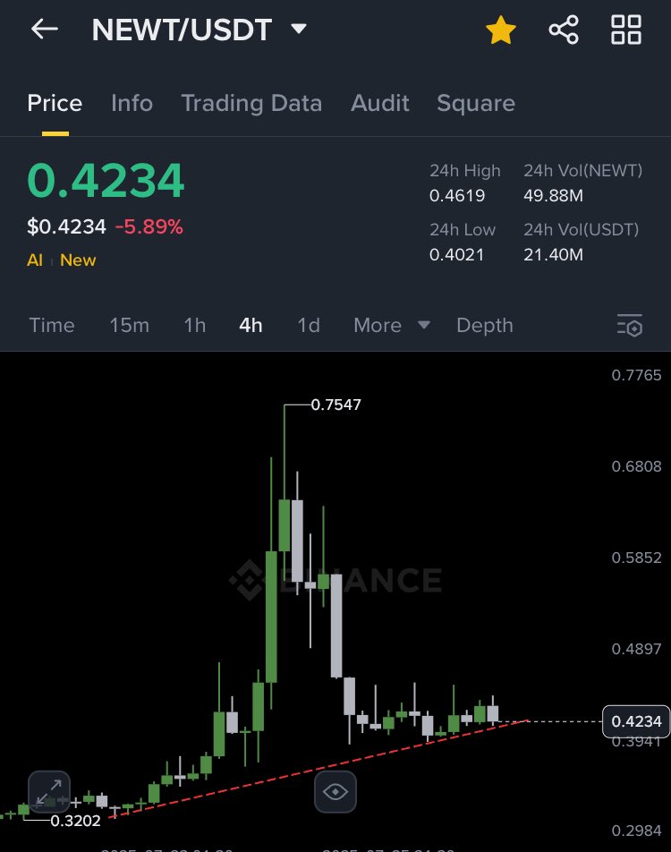 Honeyxgpt's tweet image. $NEWT
Massive support here
TP --> 0.49 and could run easily to 0.75
Watch out the single massive green candle
Timeline : 4-7H