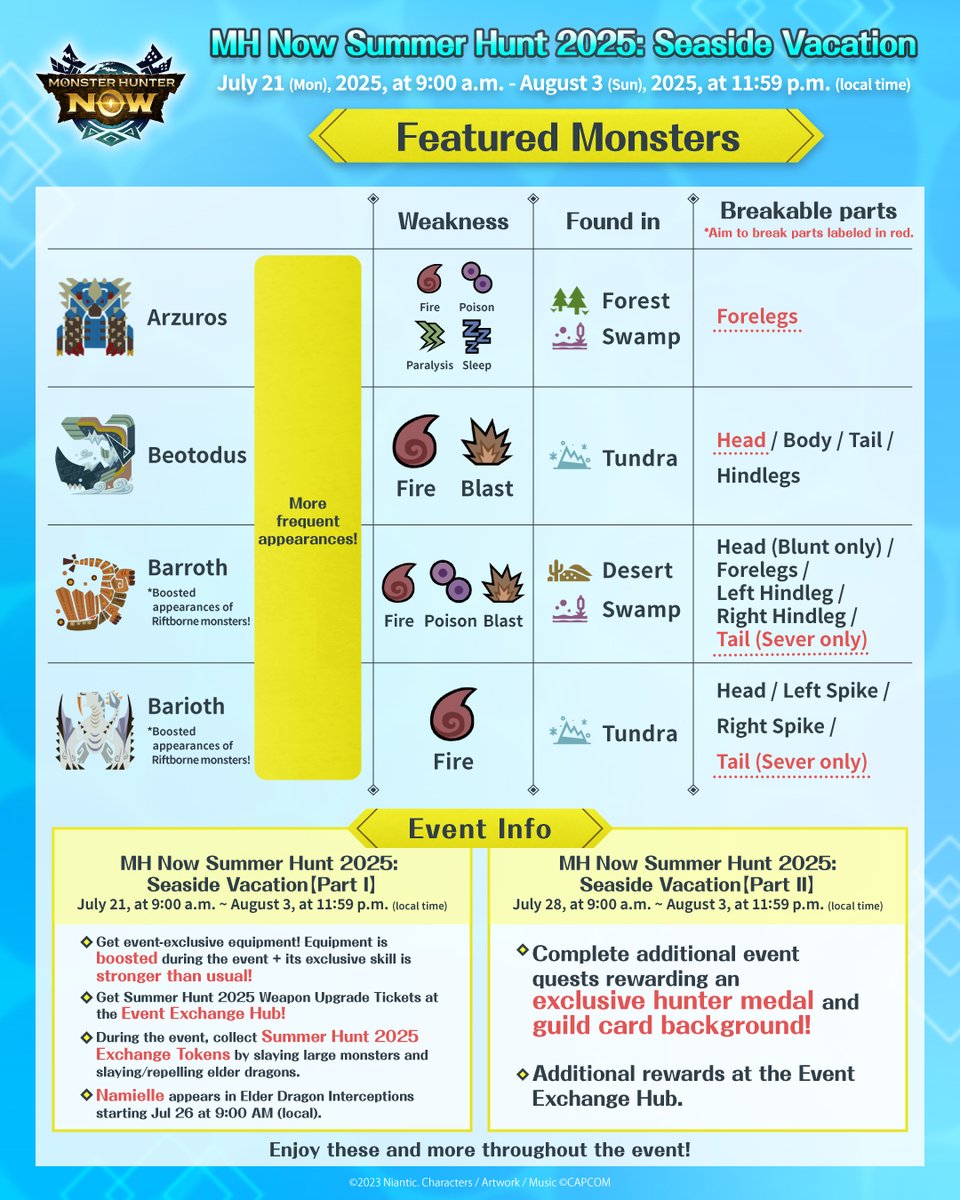MH_Now_EN's tweet image. 🌊 #MHNowSummerHunt2025 Seaside Vacation Part II 🌊
Starts Jul. 28 at 9 AM!

Check out the monsters appearing at Hunt-a-thon points 🔥

Part II brings new Hunt-a-thon points that include Riftborne monsters! Team up with friends and try to slay all 5 💪

#MHNow #monsterhunternow