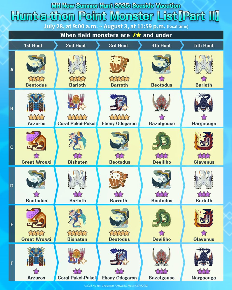 MH_Now_EN's tweet image. 🌊 #MHNowSummerHunt2025 Seaside Vacation Part II 🌊
Starts Jul. 28 at 9 AM!

Check out the monsters appearing at Hunt-a-thon points 🔥

Part II brings new Hunt-a-thon points that include Riftborne monsters! Team up with friends and try to slay all 5 💪

#MHNow #monsterhunternow