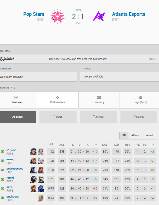 3-2 no camp do <a href="/juanzp09/">Elevate juan</a> e <a href="/ninjutso_ninjas/">NINJUTSO</a> .
melhoramos drasticamente nosso desempenho como time, sempre vamos buscar a melhoria, amanha temos a md3 da vida e vamos dar o maximo.

<a href="/ensagx/">ensag</a> 
<a href="/Azzavlr/">Azza</a> 
<a href="/h1perZ/">h1perZ</a> 
<a href="/pacocavlr/">pedropacoca</a> 
<a href="/guuhzeravlr/">guuhzera</a> 
<a href="/kodesinha/">kodes</a> 
Amo meu time na frente de tudo 🧊