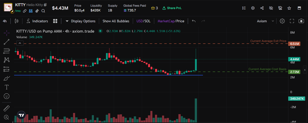 clvudi0's tweet image. bought the bottom on $kitty, made a quick trade.
i was about to share but forgot, am sowwy
looking for re-entry now
3/3 "size plays" done