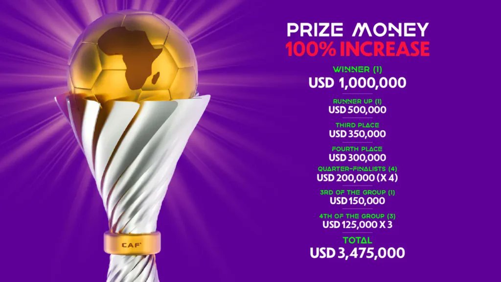 ojeksaikhoje's tweet image. See how much #SoarSuperFalcons earned after achieving #MissionX in #Morocco.
#WAFCON2024
#WAFCON2025
#SuperFalcons
@NGSuper_Falcons
sportbusinessbrand.com/nigerias-super…