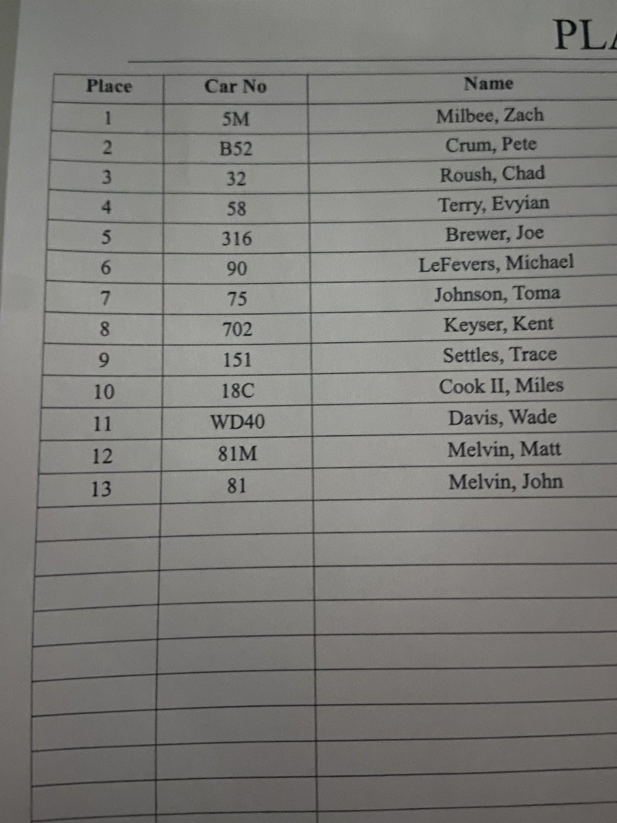 tilleyracing's tweet image. Zach Milbee took the lead from Miles Cook on lap 17 when Cook’s car slowed with mechanical problems to win the $1,750 Iron-Man Steel Block Late Model race at @AtomicSpeedway. Pete Crum was second and Chad Roush was third. One caution flag slowed the event. Race was run in a tick…