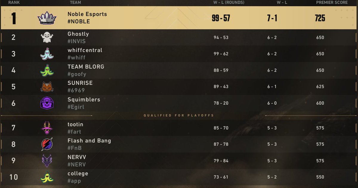 MatthewMoos3's tweet photo. Noble Esports went 2-0 against LeBleh tonight, qualifying us for playoffs and putting us at the top of the Premiere leaderboard at the end of week 4!! #STAYNOBLE
π‘οΈ @MatthewMoos3
ποΈ @Trt1e_
πΉ @smallguyo7
π£ @InnaaBit
π¬ @c3percy https://t.co/lE8sgW8Te4