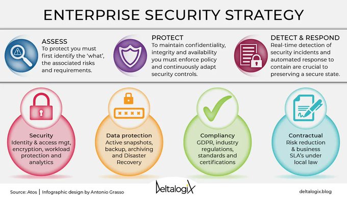 CisoOnlineClub's tweet image. Cybersecurity strategy: what are the key aspects to consider?
Read the article on @deltalogix blog > bit.ly/3Tc97wB and subscribe to the newsletter > bit.ly/3BGyVII rt @lindagrass0 #CyberSecurity #BusinessStrategy #DigitalTransformation