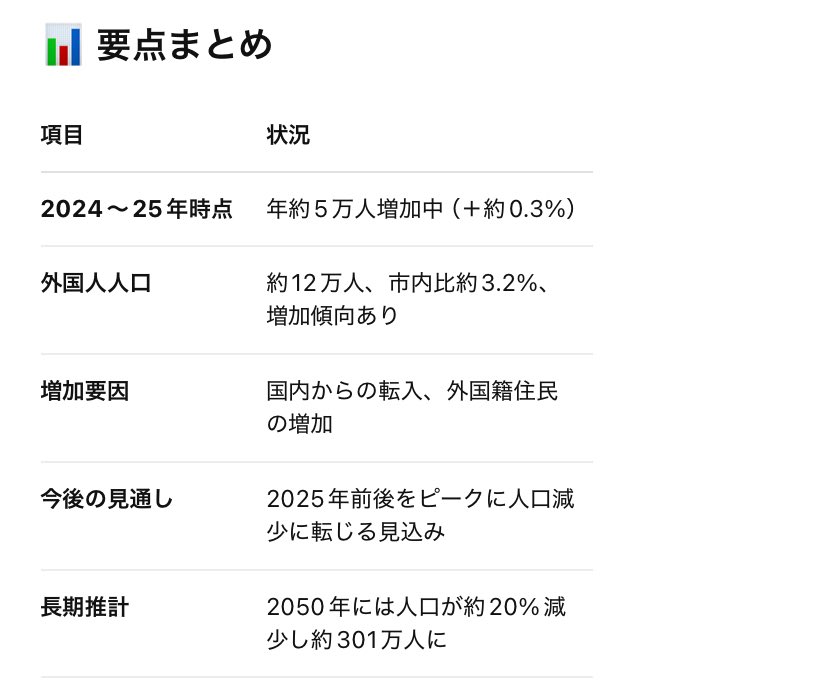 1ch11_Dice's tweet image. 横浜市の人口は今年がピーク。
神奈川県横浜市は都会のイメージだが、人口が減少傾向にある。
市外からの転入や外国人住民の増加があってもだ。
人口構造の変化の中、どんなリーダーが必要か
皆で考え、選び抜こう。
#横浜市長選挙2025
#投票へ行こう