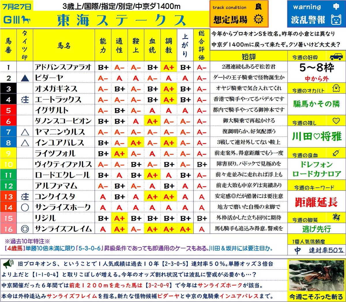 taity_2's tweet image. #東海S #シンモリタイツ
◎サンライズフレイム
〇サンライズホーク
▲ビダーヤ
△インユアパレス ヤマニンウルス
注エートラックス コンクイスタ
おはようでがす🌅仕事です👔
こちらの重賞も外枠から🪭
ヒッシーがぶっ刺してくれるはず…??
誠之助と一緒にサンライズ丼キボンヌ🍚🍚…