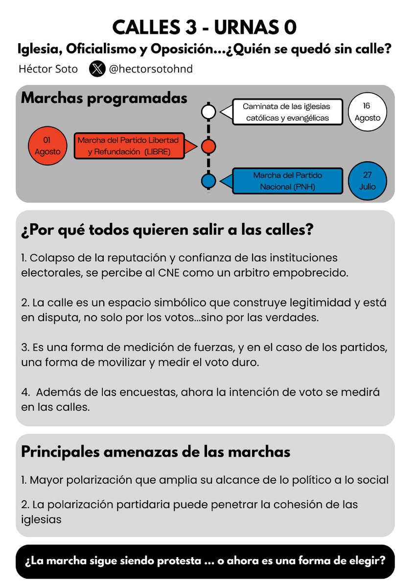 Calles 3 - Urnas 0: Iglesia, Oficialismo y Oposición...¿Quién se quedó sin calle?

#Honduras #Marchas #Elecciones2025