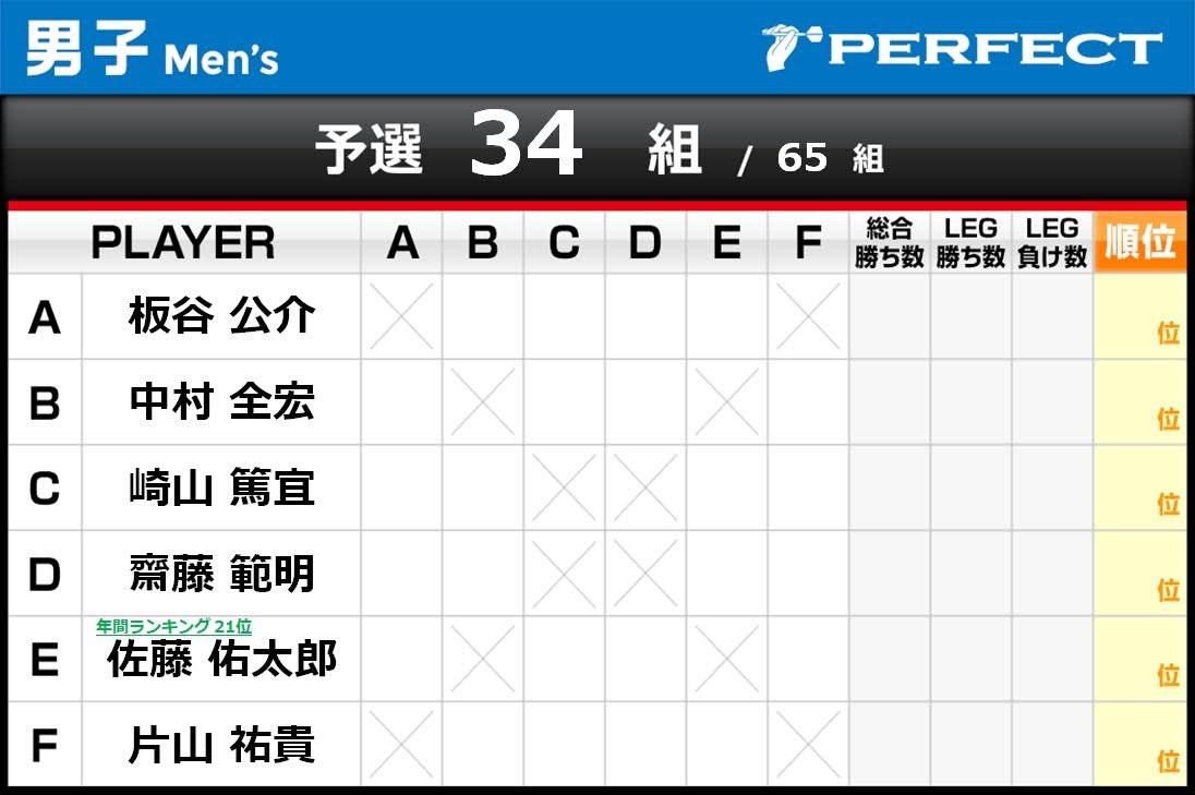 ma_bow1127's tweet photo. ますは起きることに成功しました✌︎
それでは、PERFECT第13戦
張り切って参りましょう💪
#PERFECT
#One80
#前嶋工業 #桐GIAN
#PDINC #Kscorporation
#CROWNS #DartsBarblossom
#DARTSBAR遊鳥
#株式会社ケイズ
#SportsDining鴉
#DartsSpaceRAVENS
#Sesamin
#TEAMk https://t.co/2sAj5NCWaO