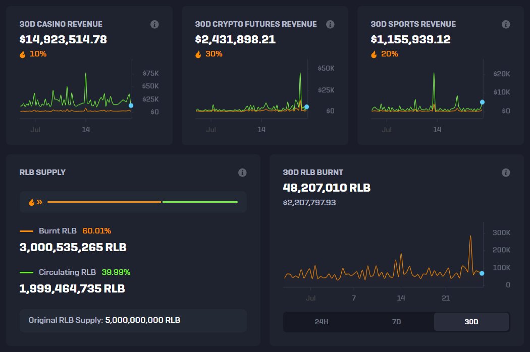 lucky's tweet image. 4 years ago we launched $RLB with a total supply of 5 billion coins.
While the majority of projects in this space allocate a large percentage of their token supply to the team, VCs and OTC deals, we did things differently. In fact, not a single RLB has ever been sold OTC or to…