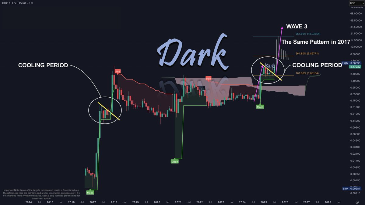 The Cooling Period is about to come to an END.

#XRP is targeting $117 by surpassing Wave 3 targets of $13.13, $18.22, and $36.76. (Not Financial Advice)

Considering the historical pattern and Wave structure, XRP is about to turn all haters into lovers.

June &amp; July were hot,