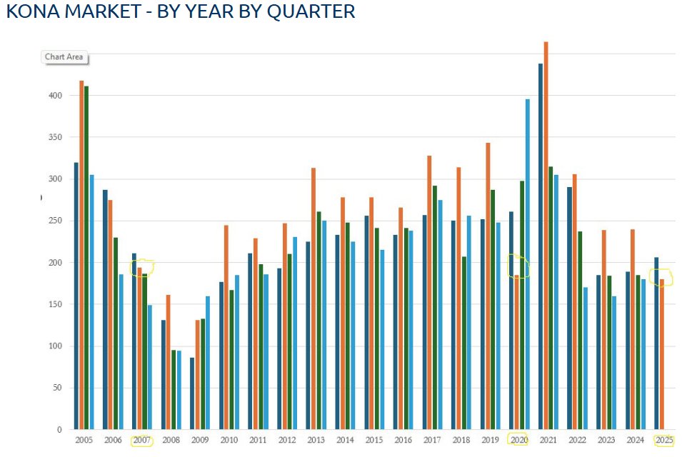 "The best thing about this graph is the easily visible orange-colored column, which sticks out above all the others for most years. It shows the second quarter, which is typically the highest closing quarter of the year. Only 3 times since 1995 has it not been -- in the 2007