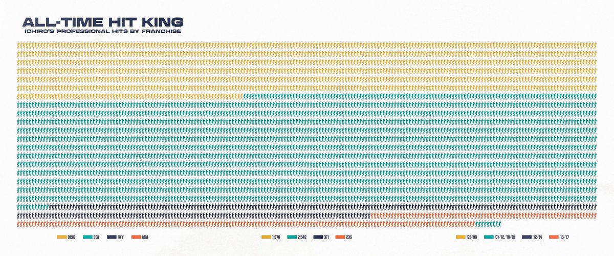 Unmatched. #IchiroHOF