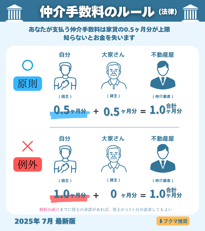 猛暑の引っ越しシーズンがやってくる
夏休みお盆の前に要チェック
⇒ 実は0.5ヶ月分でOKな仲介手数料のひみつ
※リプに対策まとめ↓