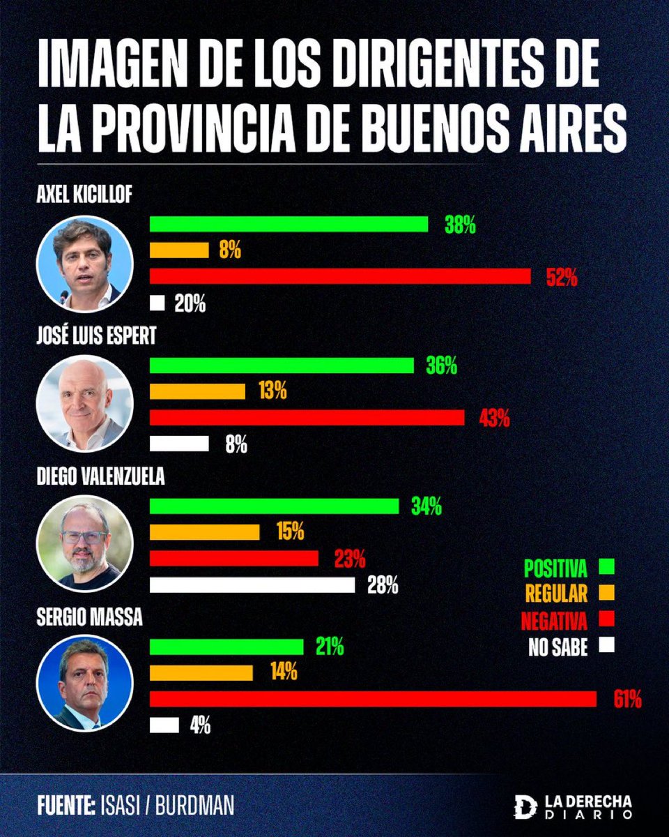 FeinmannFan's tweet image. 📊 Nueva encuesta en PBA‼️
Kicillof 52% de IMAGEN NEGATIVA, Massa HUNDIDO con 61%
Valenzuela y Espert SUBEN con fuerza liberal
¿SE VIENE EL FIN DE LA CASTA EN LA PROVINCIA?
1- ¡SI! ✅
2-NO 🚫