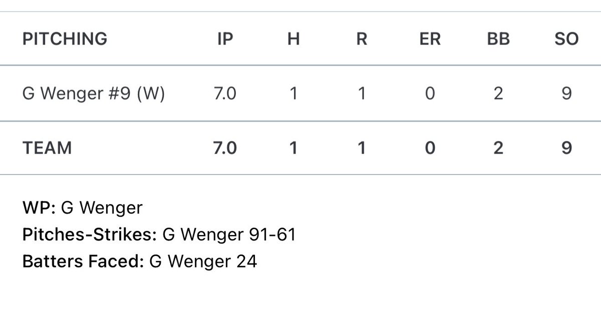 Summer Season in the books, <a href="/BSCBobcatsWI/">Bryant & Stratton College - WI Athletics</a> up next

20.1 IP 14H 21K 2.75ERA .175 BAA

30/75 (.400) .926 OPS 15 RBI 21R 6SO

Threw a CG 1 Hitter in Regionals ⬇️
